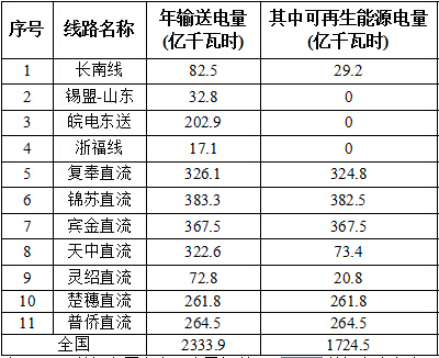國家能源局對2016全國風(fēng)電、光伏等可再生能源電力發(fā)展監(jiān)測評價通報