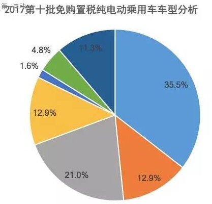 第十批免購置稅新能源乘用車及其電池分析：250km以上續(xù)航占比40%，三元鋰配套超77%