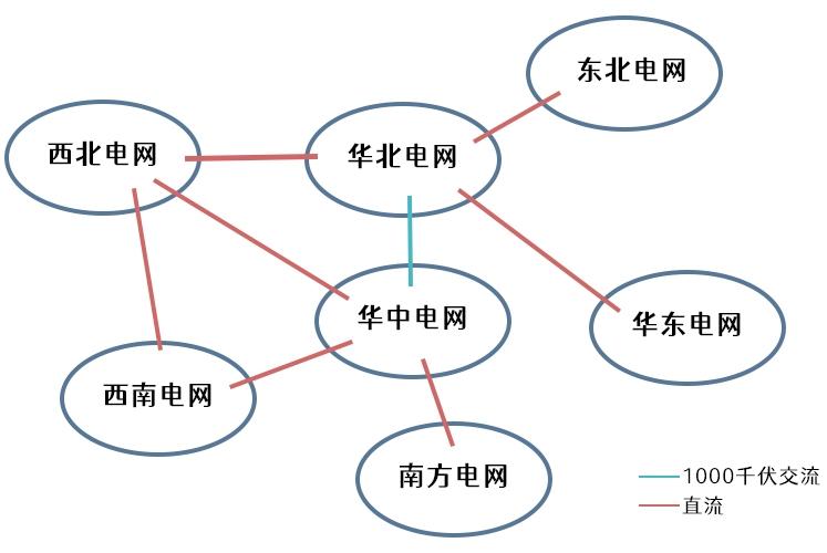 大電網(wǎng)是怎么連接起來的？