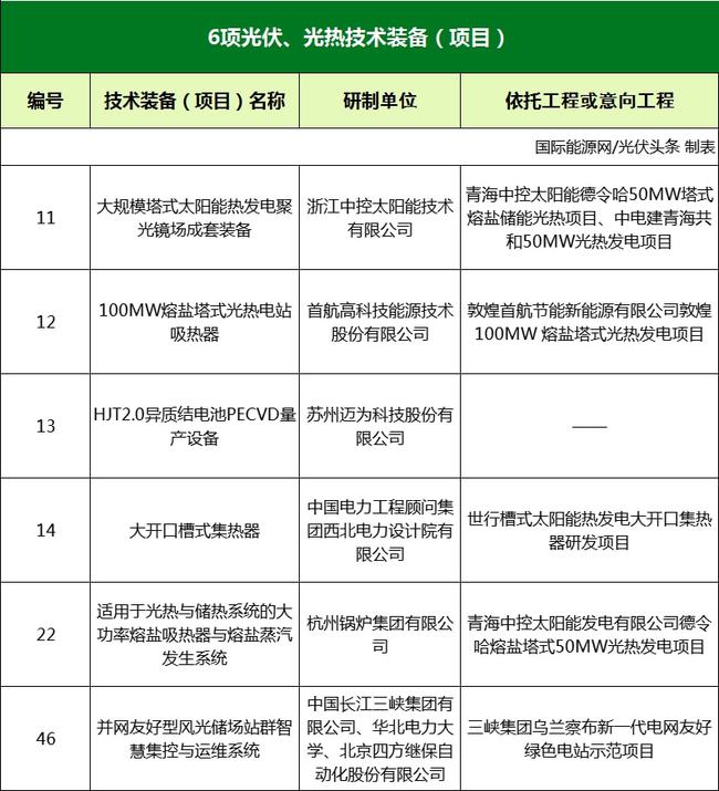 國家能源局綜合司關(guān)于2021年度能源領(lǐng)域首臺（套）重大技術(shù)裝備項(xiàng)目的公示